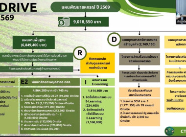 🦚เข้าร่วมประชุมบุคลากรสำนักพัฒนาและถ่ายทอดเทคโนโลยีการสหกรณ์ ครั้งที่ 1 เดือนพฤศจิกายน 2568 🐲เพื่อรับนโยบายจากรองอธิบดีกรมส่งเสริมสหกรณ์ นายมนัส เทพรักษ์ และร่วมกิจกรรม🍶“ดื่มนมสหกรณ์” ... พารามิเตอร์รูปภาพ 8